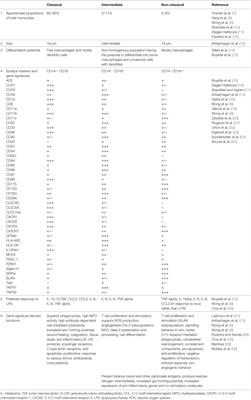 Monocyte Subsets: Phenotypes and Function in Tuberculosis Infection